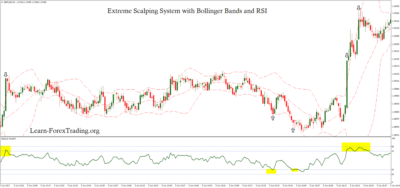 Trading bollinger bands and rsi