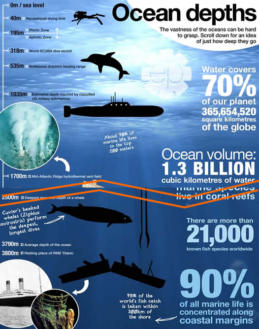 Infographics, Maps, Music and More: Ocean Depths