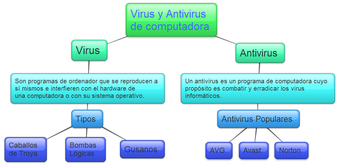 Michelle's Blog: Mapa Conceptual VIRUS Y ANTIVIRUS