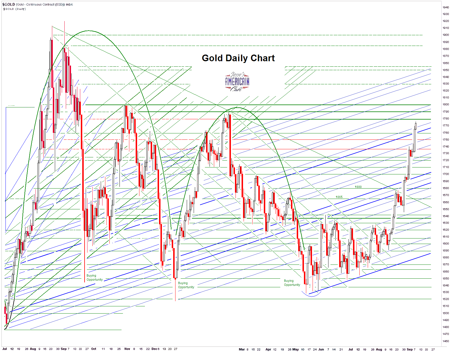Jesse's Café Américain: Gold Daily and Silver Weekly Charts - So Far So ...
