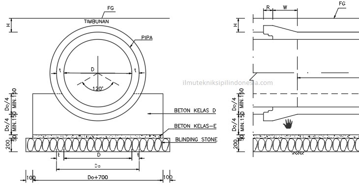 Gorong Gorong atau Pipa Beton Bertulang (RCP) Ilmu