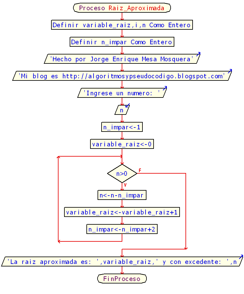Raiz Cuadrada Aproximada Diagrama De Flujo Algoritmos Y Pseudocodigo
