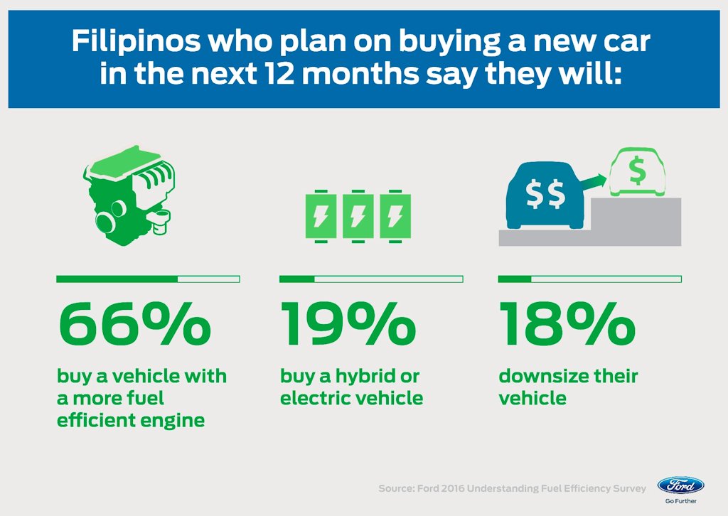 Ford Releases Survey on Pinoy Attitude Towards Fuel Efficiency