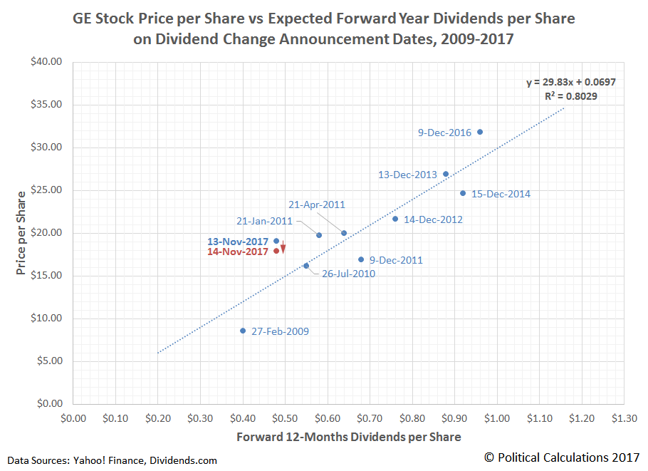 GE Stock Price per Share vs Expected Forward Year Dividends per Share on Dividend Change Announcement Dates, 2009-2017