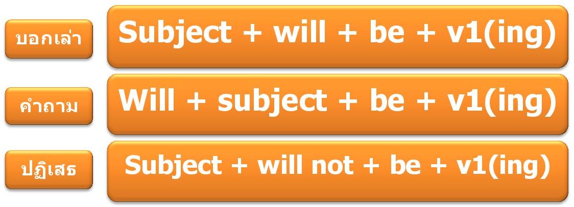 English So Easy : อธิบาย หลักการใช้ Future Continuous Tense อย่างชัดเจน  แบบเข้าใจได้ง่ายสุด