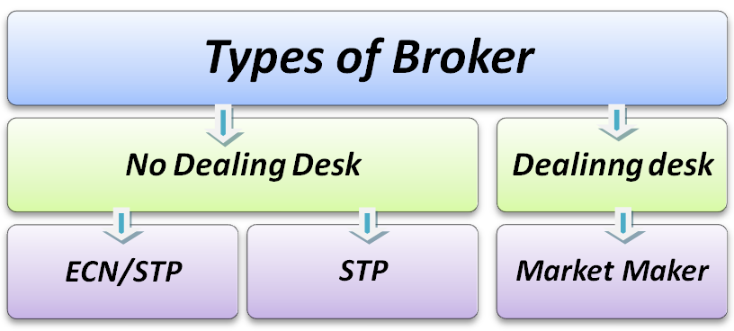 Types of brokers in forex