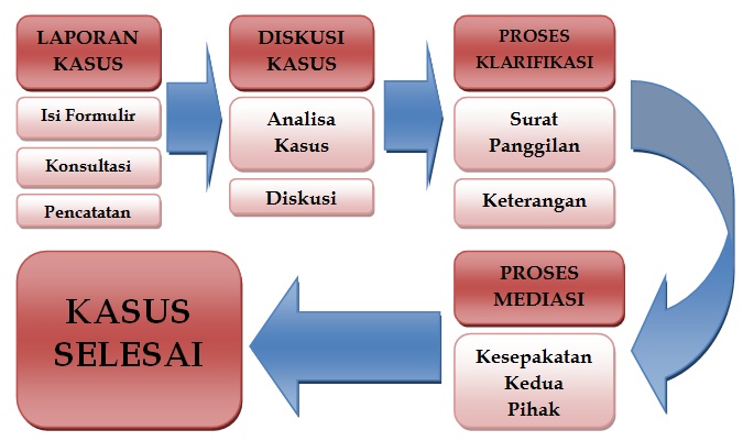 PROSEDUR PELAPORAN KASUS SAMPAI TAHAP SELESAI LEMBAGA PROSEDUR PELAPORAN KASUS SAMPAI TAHAP SELESAI LEMBAGA