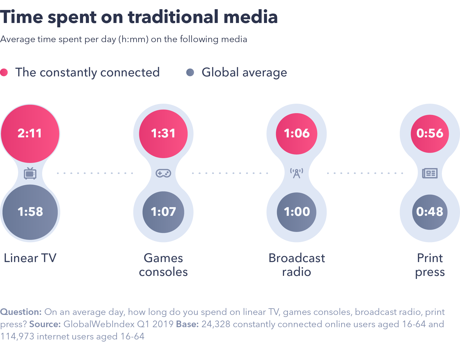 Time spent on traditional media