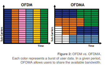 TELECOM10 : คำศัพท์โทรคมนาคม: OFDMA