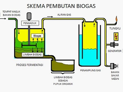 pembuatan gas metana