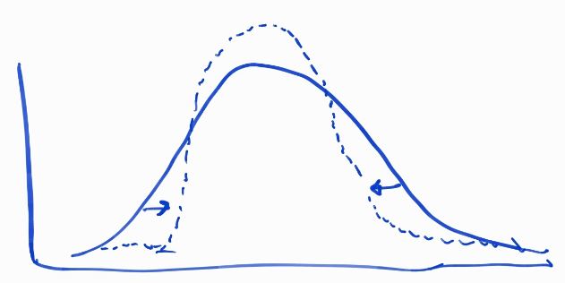 Perspectives: Normal Curve - An Old Idea with Timeless Application