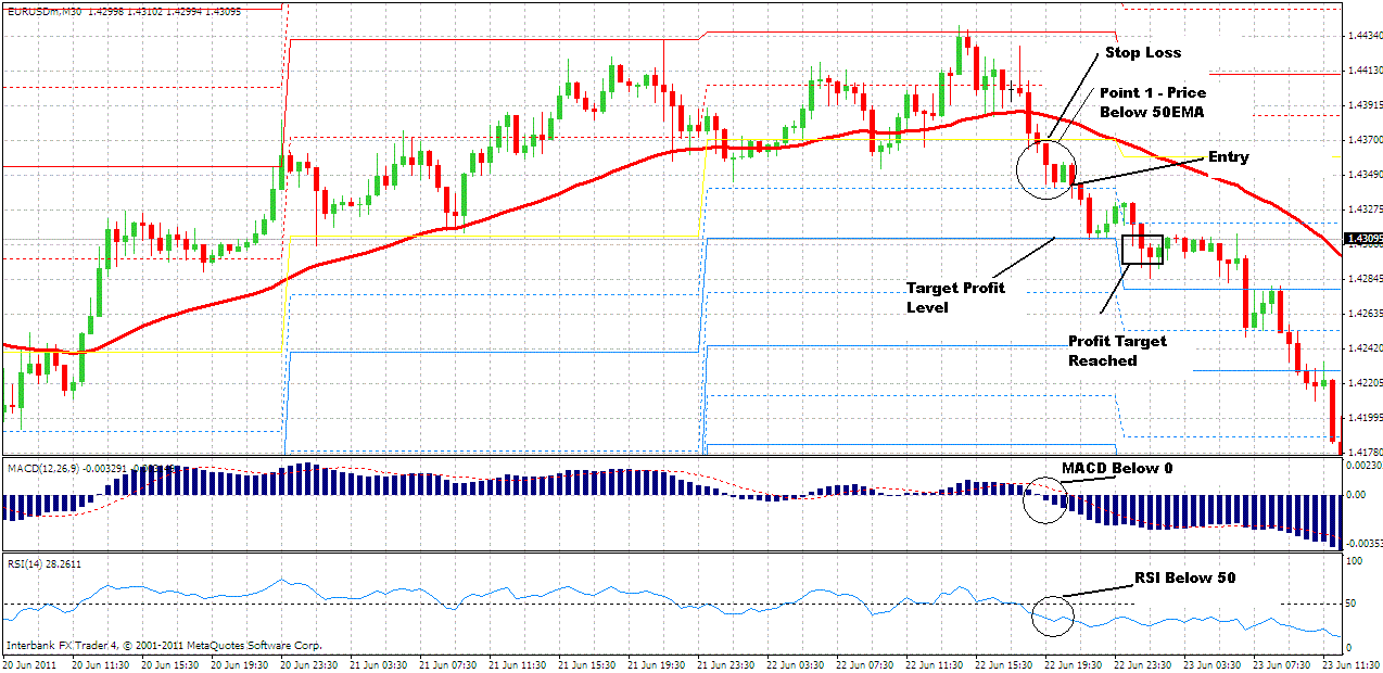 Simple Day Trading Forex System | Learn Forex Trading