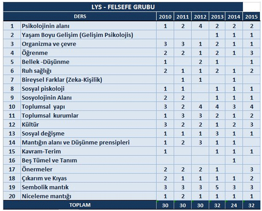 YKS Felsefe Grubu Konuları ve Soru Dağılımı yks felsefe soru dağılımı tablosu