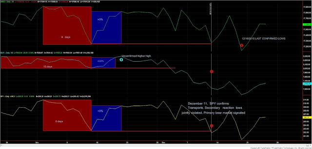 Dow%2BTheory%2BSPY%2BINDUSTRIALS%2BTRANSPORTS%2B24%2BDECEMBER%2B2015