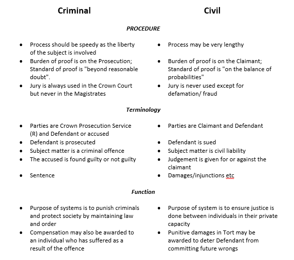 Subject matter. Системы Civil common Criminal. The Court System in England and Wales Criminal Cases Civil Cases ответы. Criminal Law vs Civil Law. Crime vs Civil wrong.. Difference between common Law and Civil Law.