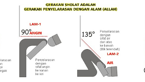 Hubungan Antara 4 Unsur (Api, Angin, Air, Tanah) Dengan Gerakan Sholat