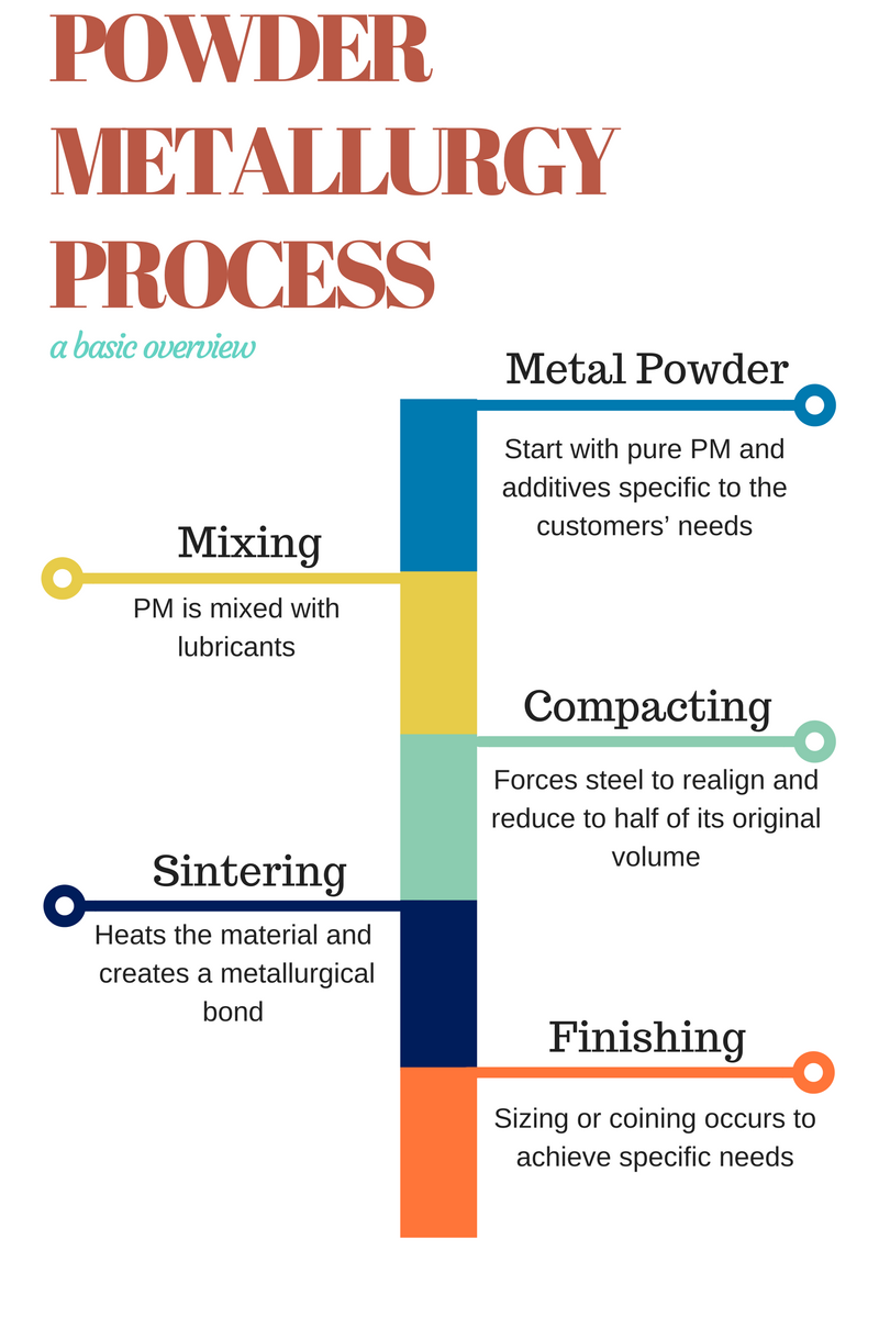 Power of Powder Metal Powder Metallurgy Process