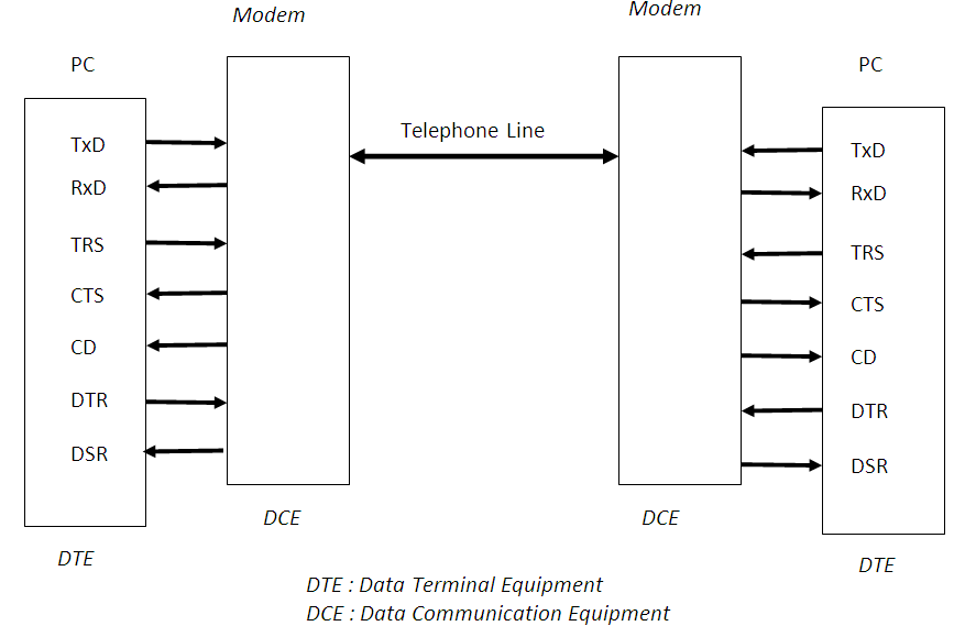 Data terminal. Команда +++ DTE DCE.