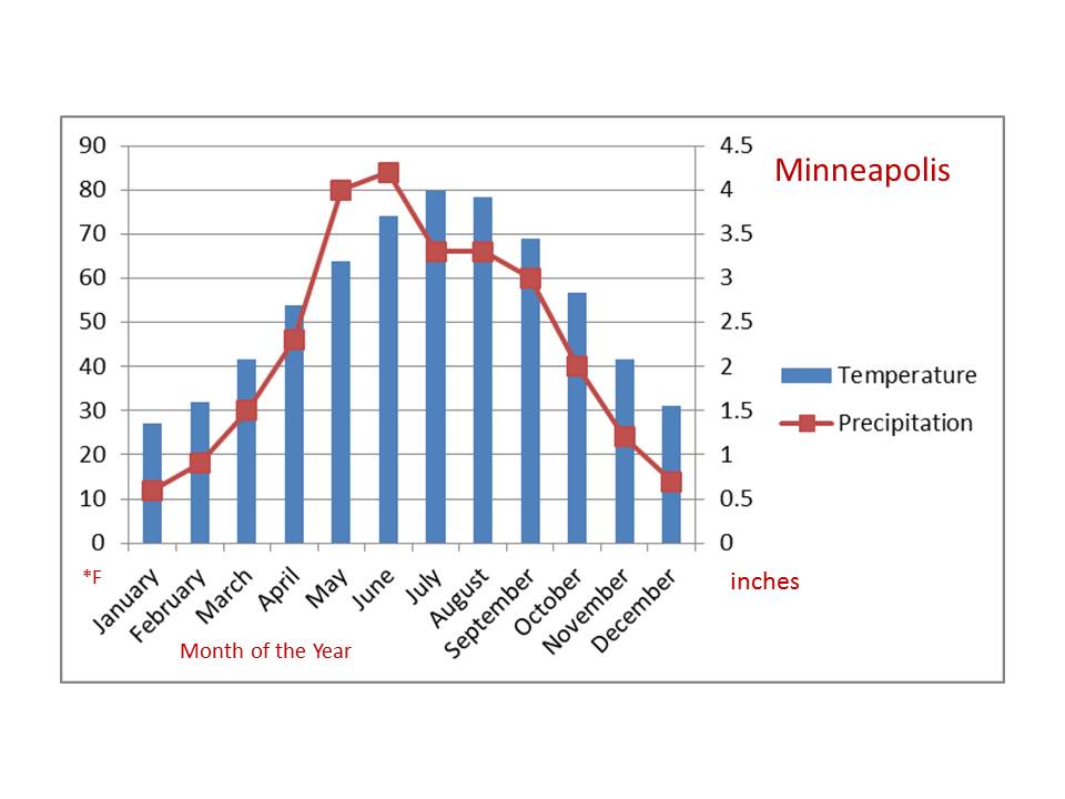 Erin's Weather Blog Data Analysis