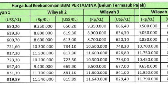 Harga Keekonomian BBM Solar Industri