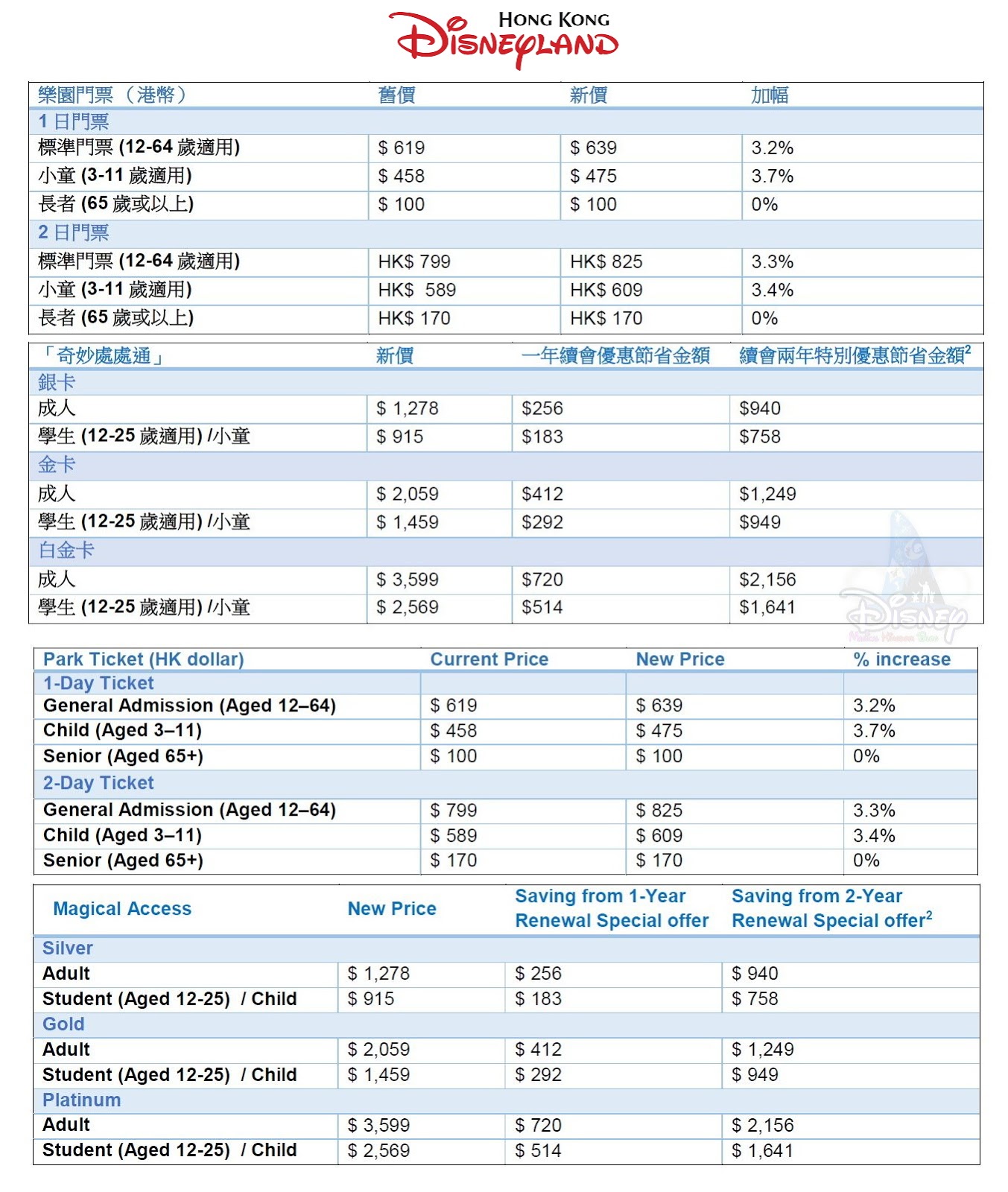 香港迪士尼樂園 新票價調整將於2019年4月24日起生效 Hong Kong Disneyland new ticket pricing