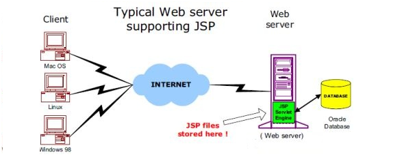 myjavahub4: 3. Jsp Architecture
