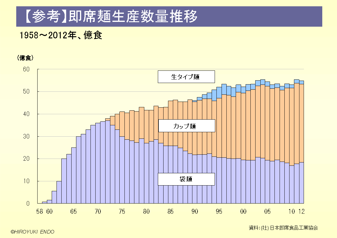 即席麺生産数量推移