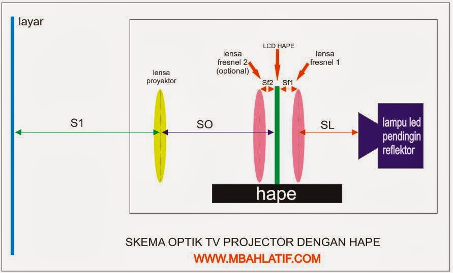 Skema Optik dan Prinsip Kerja LCD Projector dengan Hape Professional