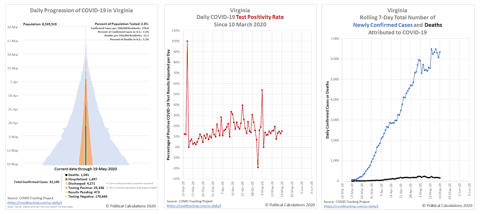 Progression of COVID-19 in Virginia, Daily Test Positivity Rate, 7-Day Total Newly Confirmed Cases and Deaths, 10 March 2020 through 19 May 2020