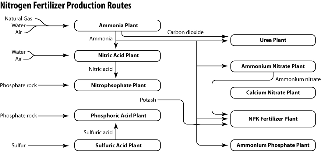 savvy-chemist: GCSE OCR Gateway Chemistry C6.1g–j Fertilizer production
