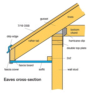 Diagram of typical eaves showing relationship of fascia to soffit