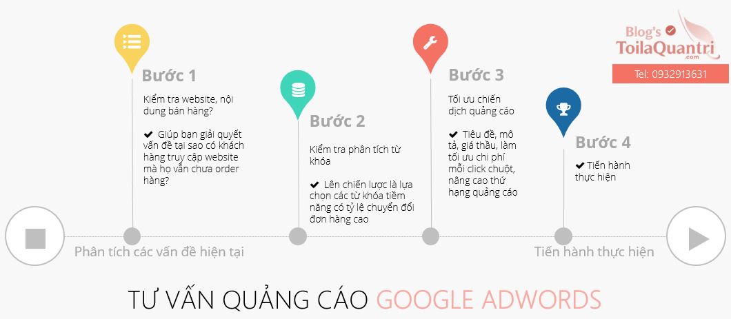 Tiến trình thực hiện tối ưu quảng cáo Google Adwords Tiến trình thực hiện tối ưu quảng cáo Google Adwords