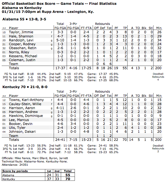 Big Blue Corner Final OFFICIAL Kentucky vs. Alabama BoxScore