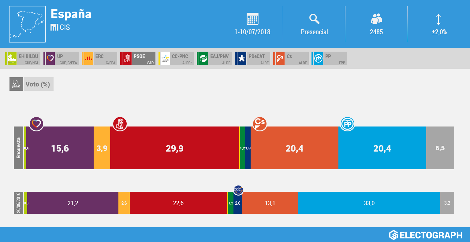 Gráfico de la encuesta para elecciones generales en España realizada por el CIS en julio de 2018