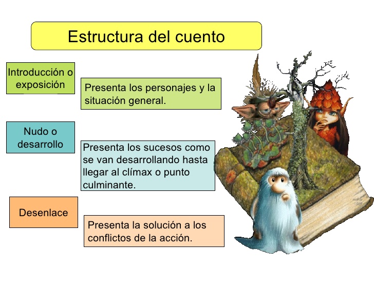 Cuentos infantiles: Estructura de un cuento