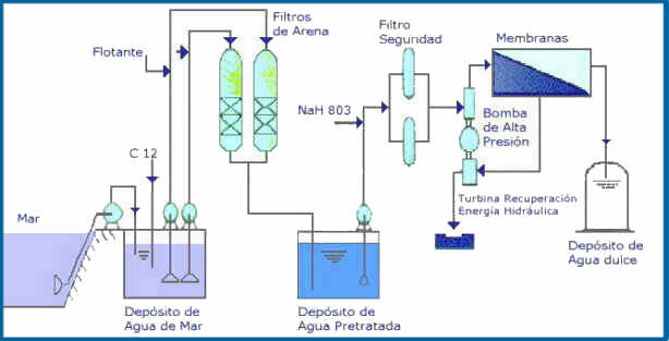 Proceso desalinizacion de agua en Chile