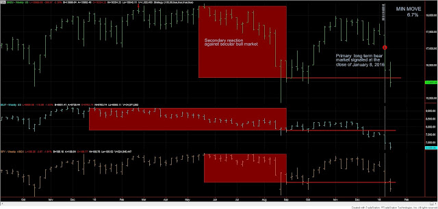 DT%2Bbear%2Bmarket%2Bweekly%2Bbars%2Bat%2Bjan%2B2016