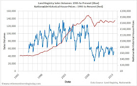 Land Registry Sales Volumes and Nationwide Historical House Prices