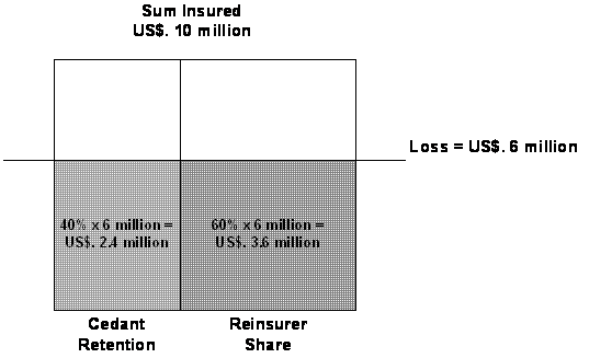 Proportional Reinsurance