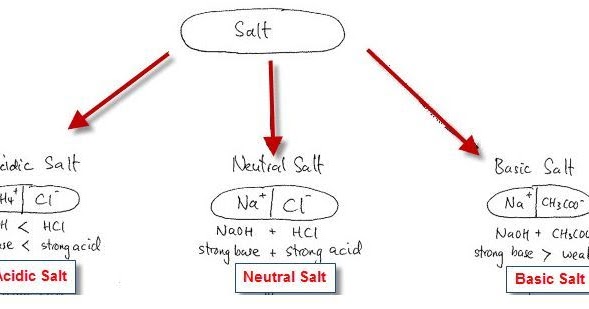 Chemistry For Us Hidrolisis Garam Kelas Xi