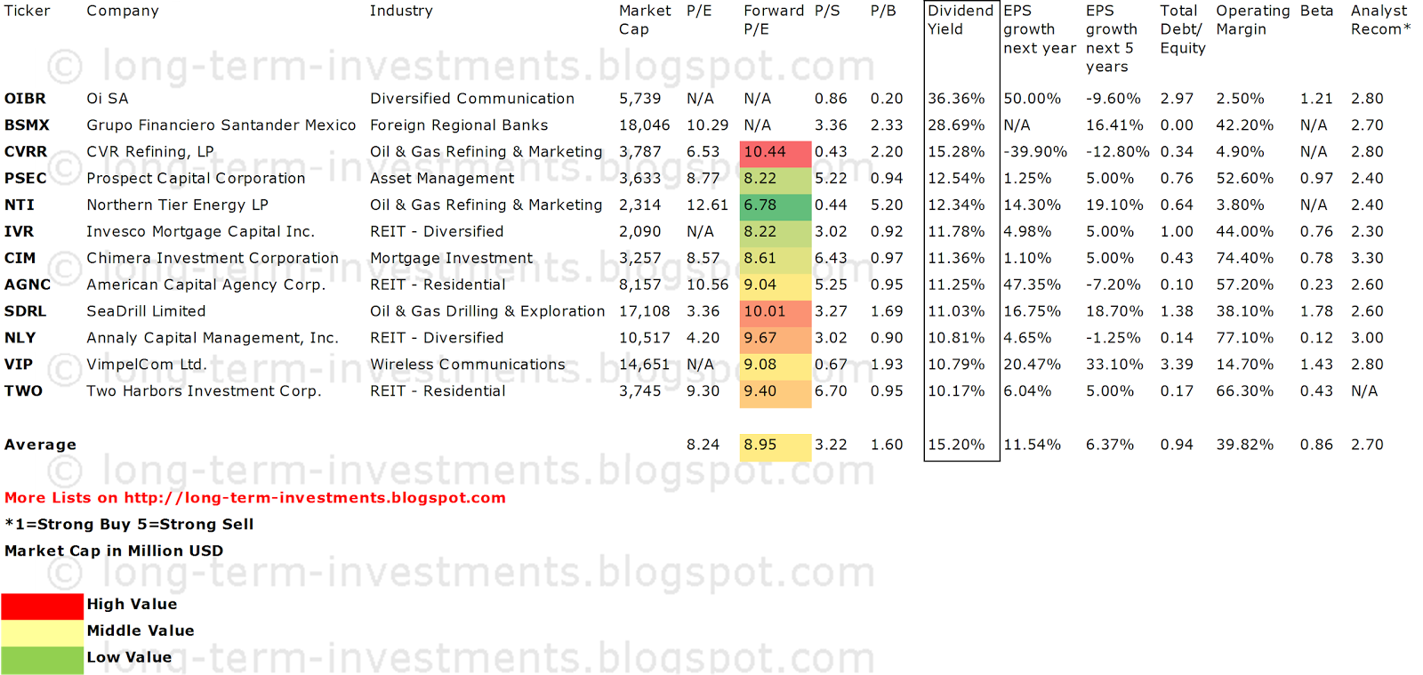 Dividend Yield Stock, Capital, Investment 12 Higher Capitalized