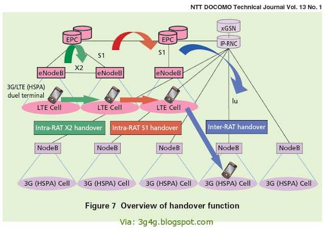 The 3G4G Blog: Overview of LTE Handovers