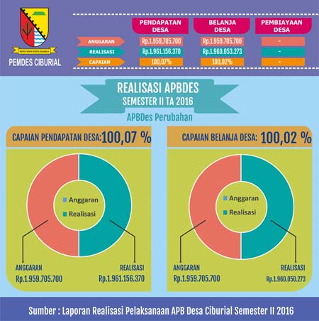 Realisasi APBDES Semester II 2016