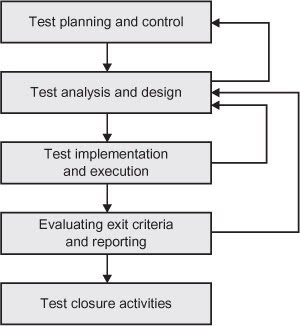 Software Testing & QTP: Fundamental Software Test Processes