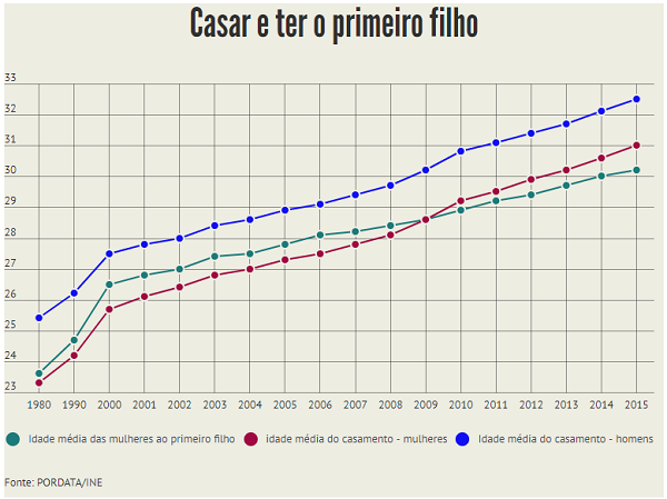 idade média casamento e nascimento do primeiro filho