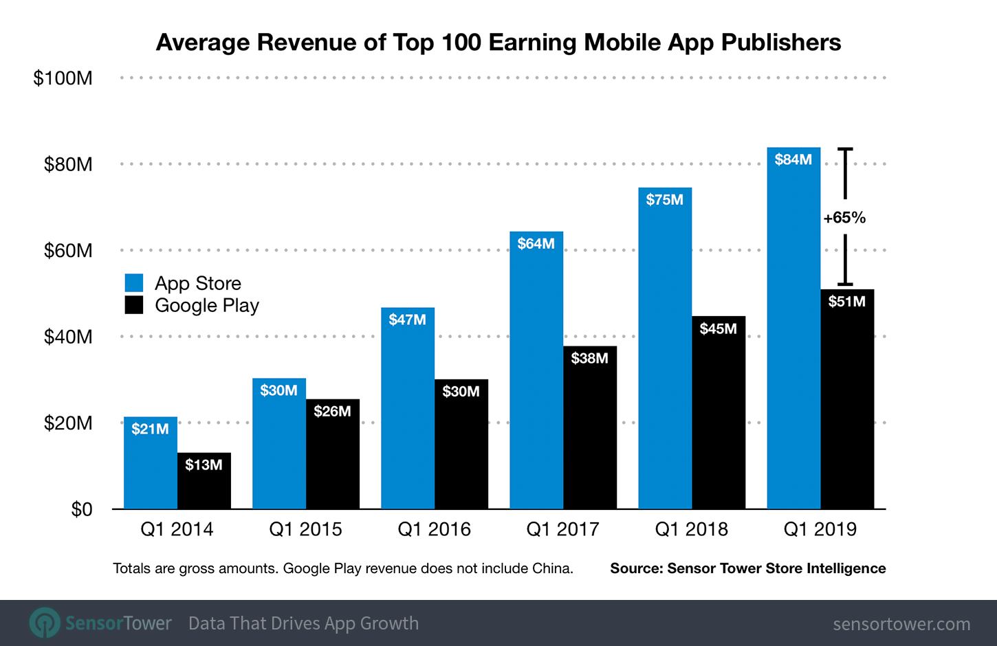 Apple's Top App Store Publishers Are Earning 64 Percent More Than Google Play's on Average