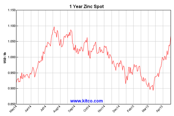 Zinc: The souffle always rises twice