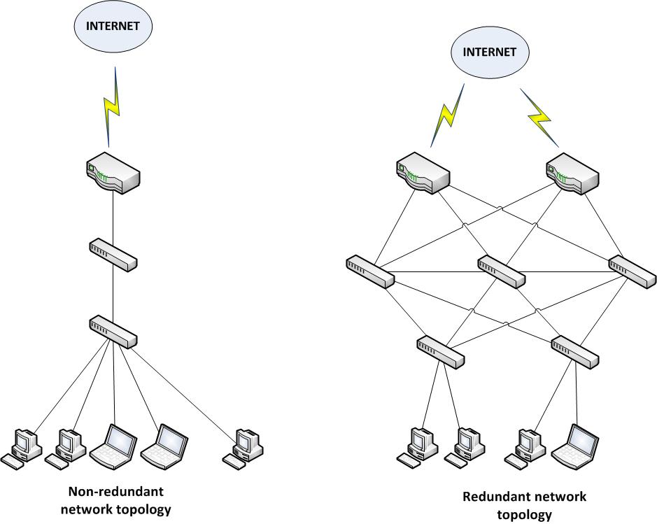 Redundancy in a network | Networking, Tutorial