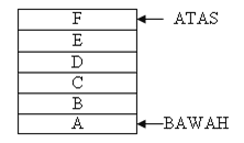 Stack pada Struktur Data | Amalkan Ilmu Berbagi Untuk Semua