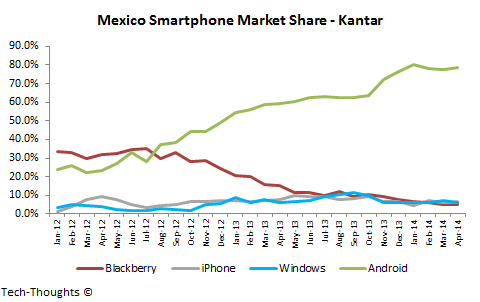 Mexico Smartphone Market Share